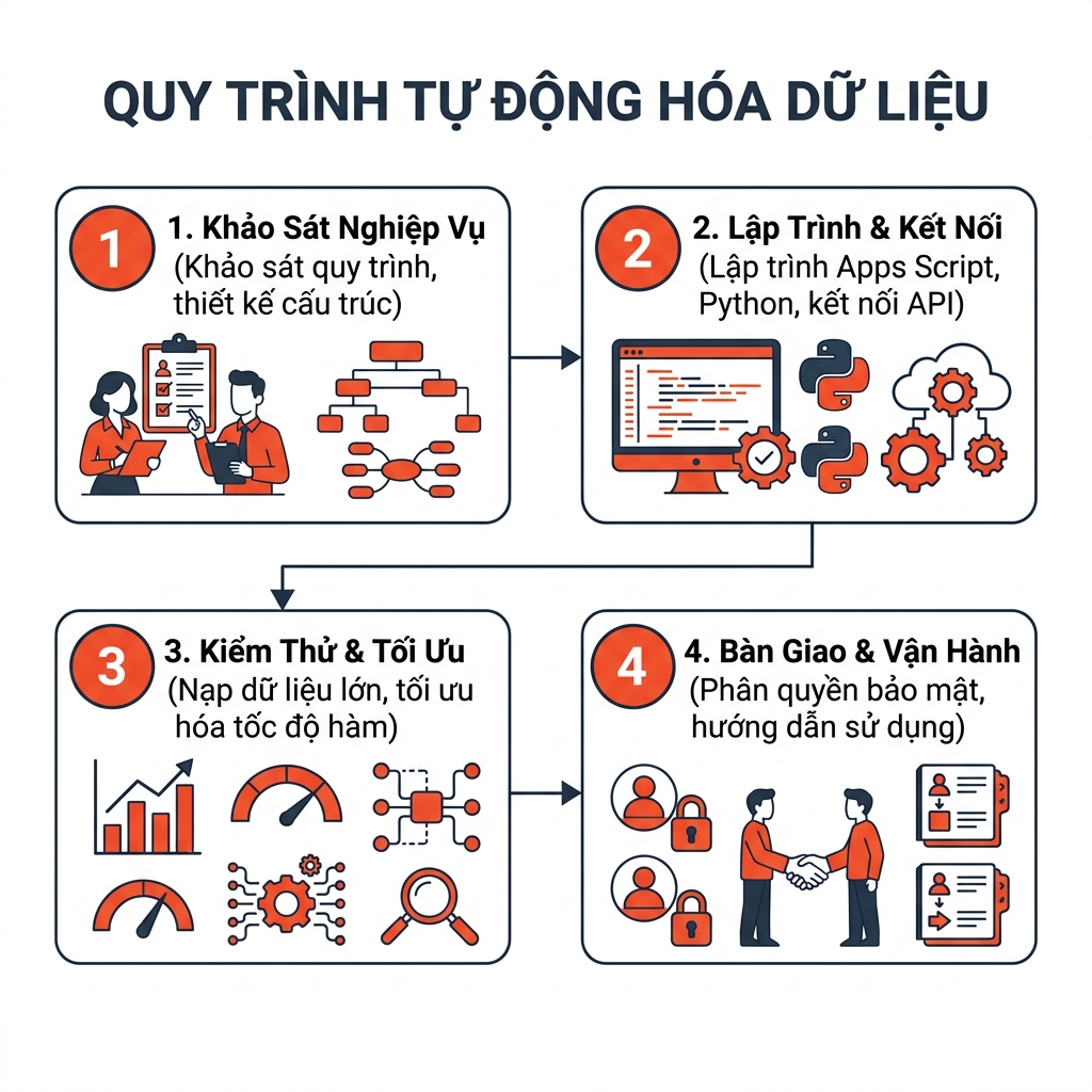 Bảng tính theo dõi hiệu quả đầu tư cá nhân - Quy trình tự động hóa Google Sheets